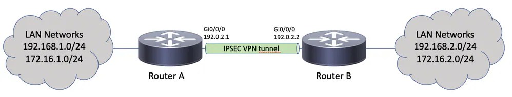 Configure MultiSA Virtual Tunnel Interface on IOSXE router Cisco