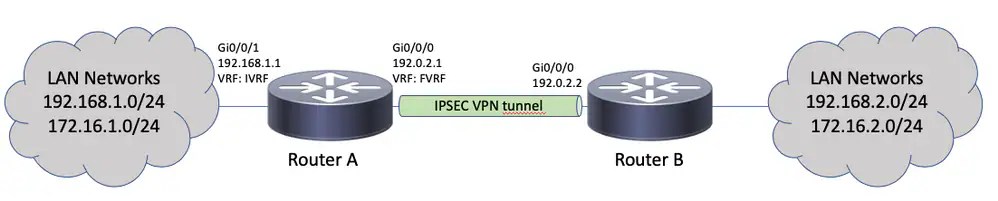 Configure MultiSA Virtual Tunnel Interface on IOSXE router Cisco
