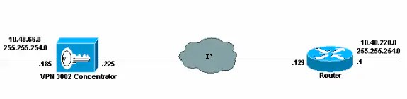 Configuring Cisco VPN 3002 Hardware Client to Cisco IOS Router with