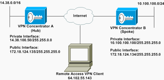 VPN 3000 Concentrator Bandwidth Management Configuration Example Cisco
