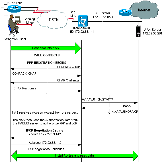 Configuring Basic AAA RADIUS for Dialin Clients Cisco