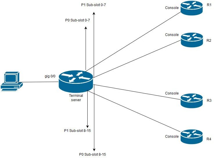Configure SSH on Tty Lines with Menu Option on Terminal Server Cisco