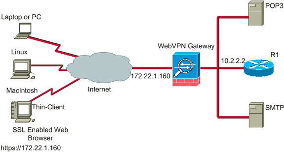 ThinClient SSL VPN (WebVPN) on ASA with ASDM Configuration Example Cisco