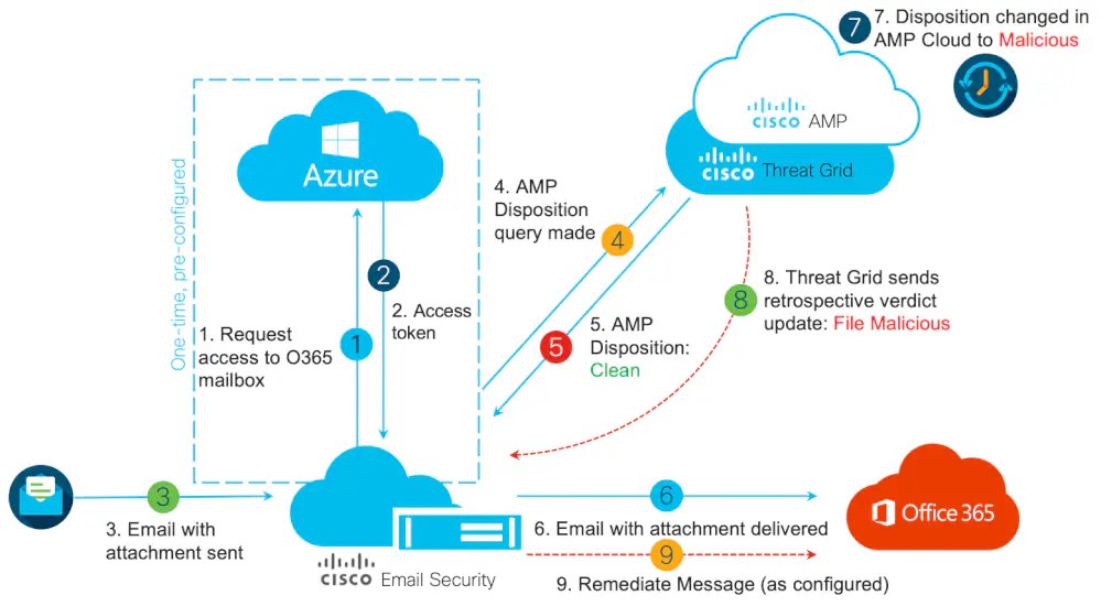 Office 365 Azure Architecture