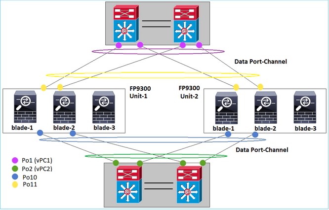 Configure, Verify and Troubleshoot PortChannel on Firepower Appliances