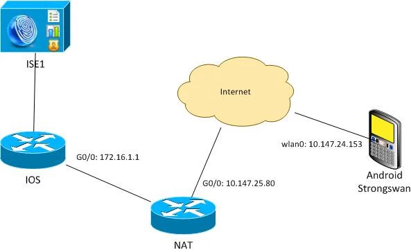 Strongswan Howto Howto Techno