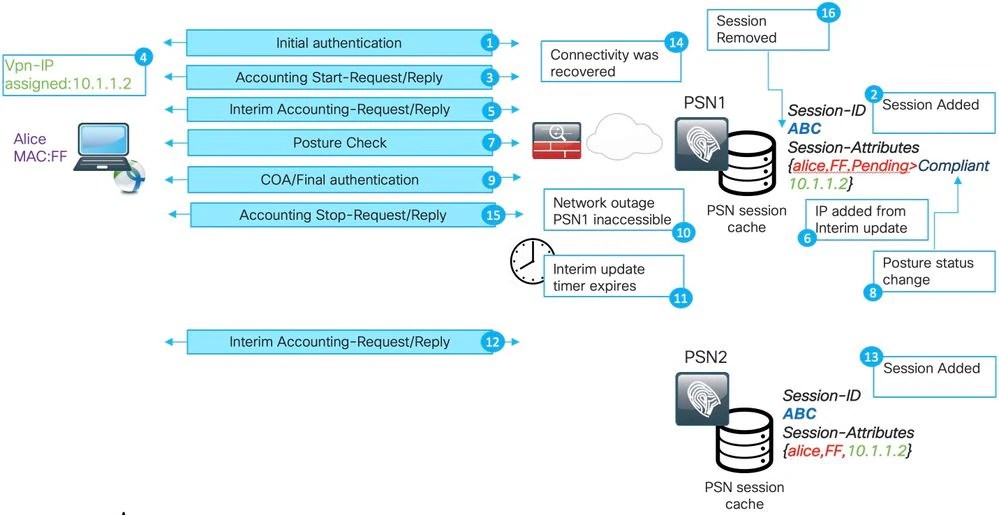 Troubleshoot ISE Session Management and Posture Cisco