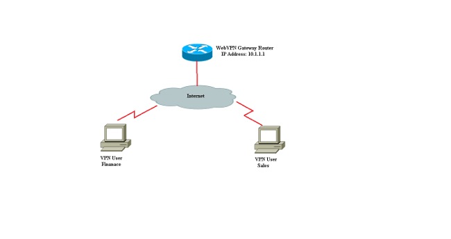 Cisco IOS Router Certificate Maps Use to Distinguish User Connection
