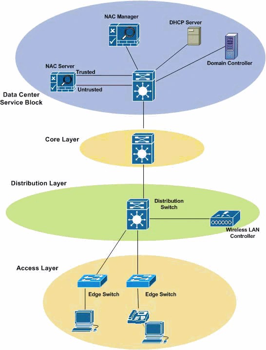 Cisco NAC Layer 3 OOB with ACLs Cisco