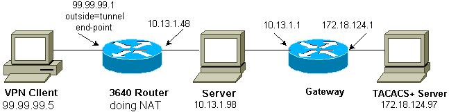 Authproxy Authentication Inbound with IPsec and VPN Client