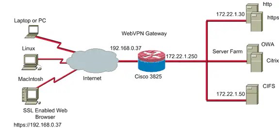 Clientless SSL VPN (WebVPN) on Cisco IOS with SDM Configuration Example