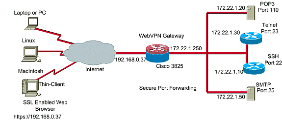 ThinClient SSL VPN (WebVPN) IOS Configuration Example with SDM Cisco