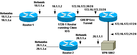 Configuring GRE over IPSec Between a Cisco IOS Router and a VPN 5000