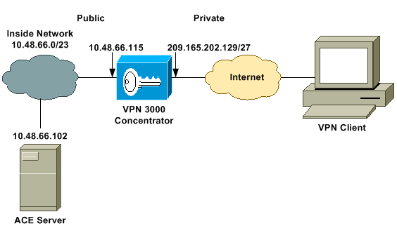 Configuring the Cisco VPN Client to VPN 3000 Concentrator with IPSec