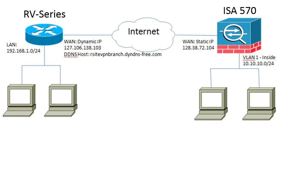 Configuring a SitetoSite VPN Tunnel Between Cisco RV320 Gigabit Dual
