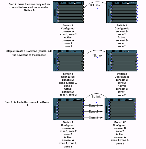 Zoning Two MDS Switches After Connecting with an ISL or EISL Link Cisco