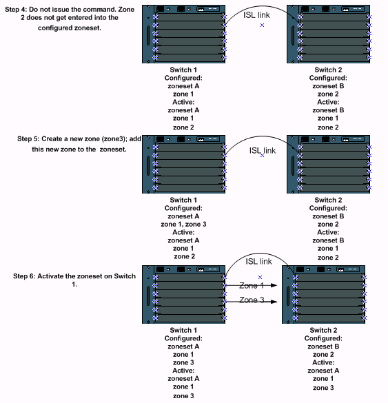 Zoning Two MDS Switches After Connecting with an ISL or EISL Link Cisco