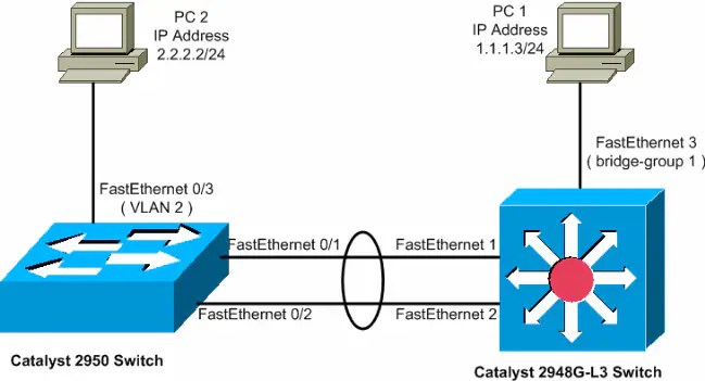 EtherChannel and Trunking Between Catalyst Layer 2 Switches and 2948G