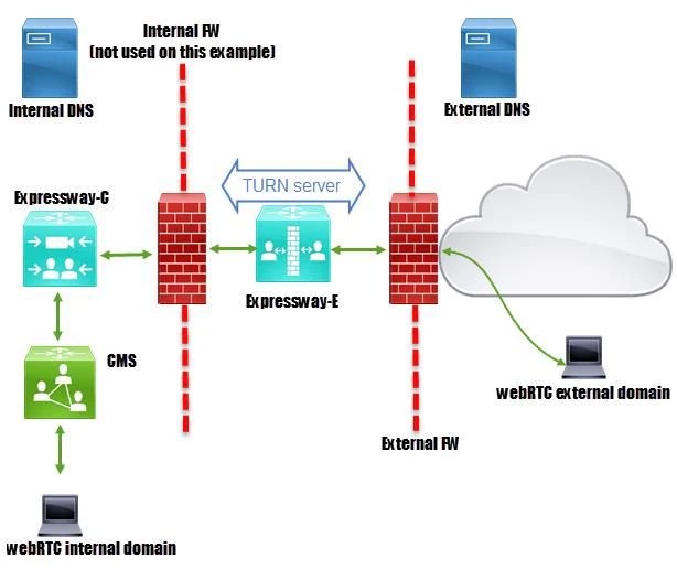 Configure Proxy WebRTC With CMS over Expressway with Dual Domain Cisco