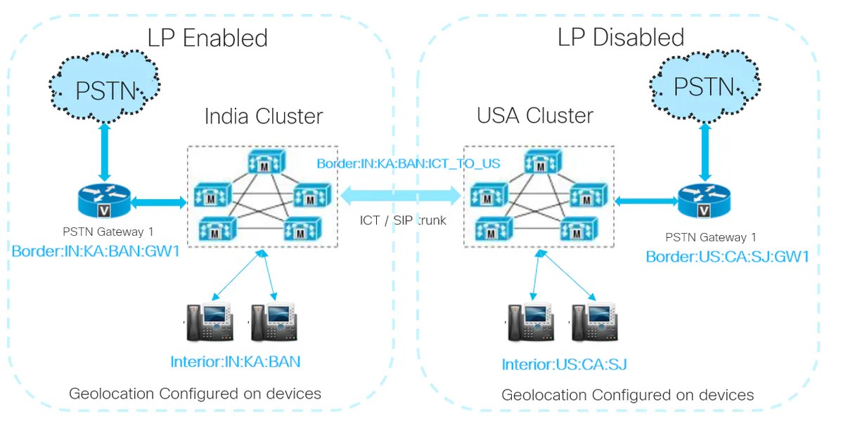 Implement GeoLocation across CUCM Clusters Cisco