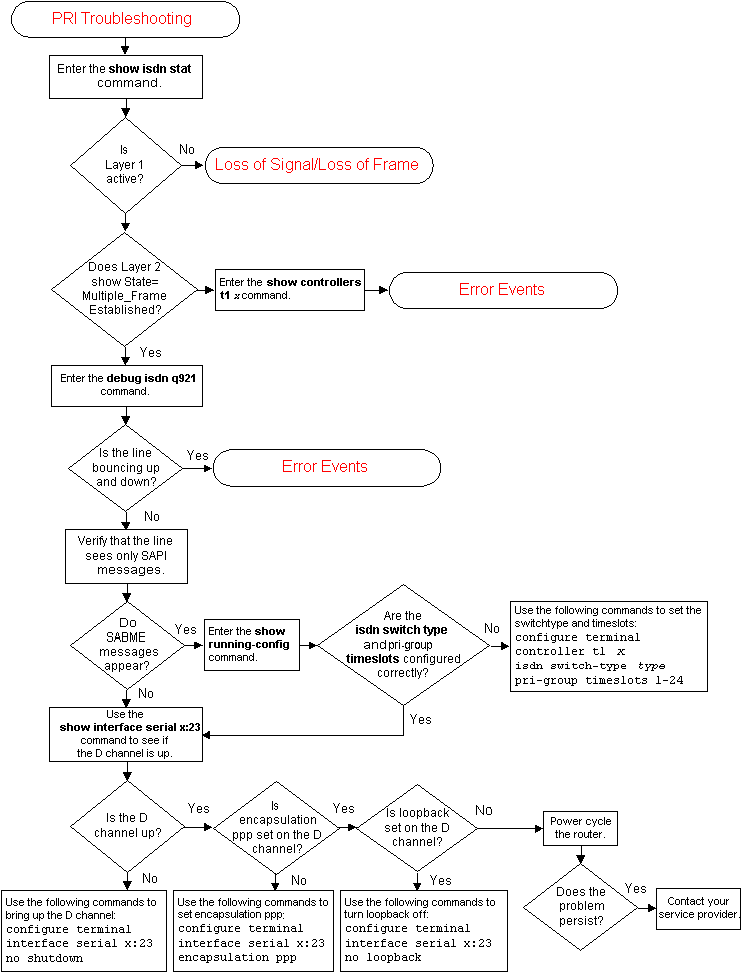 T1 PRI Troubleshooting Flowchart - Cisco