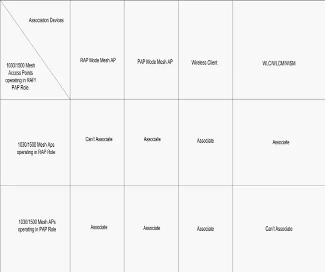 Cisco Wireless Devices Association Matrix Cisco