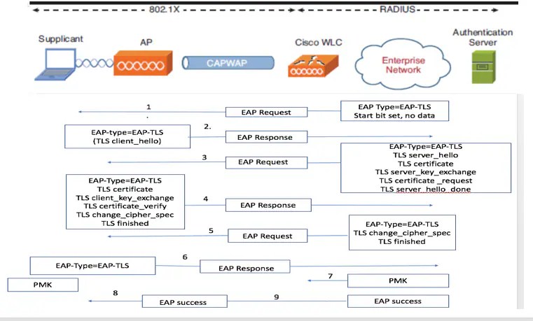 Understand and Configure EAP-TLS with a WLC and ISE - Cisco