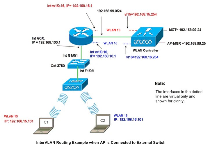 Wireless LAN Controller Module (WLCM) Configuration Examples Cisco