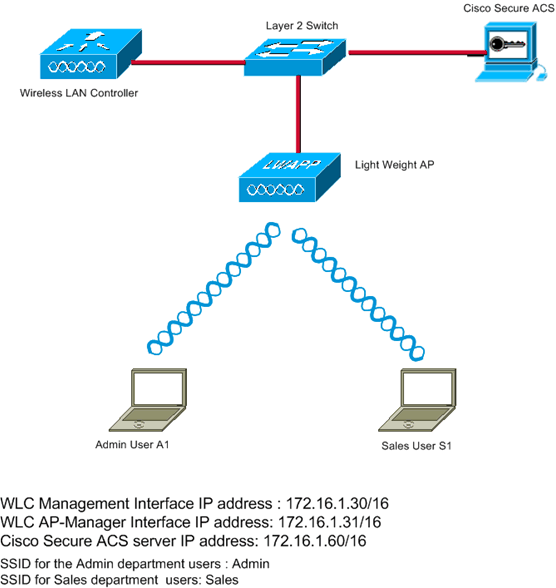 WLC 및 Cisco Secure ACS 컨피그레이션을 통한 SSID를 기반으로 WLAN 액세스 제한 예 Cisco