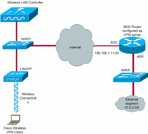 Client VPN over Wireless LAN with WLC Configuration Example Cisco
