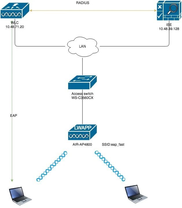 EAPFAST Authentication with Wireless LAN Controllers and Identity