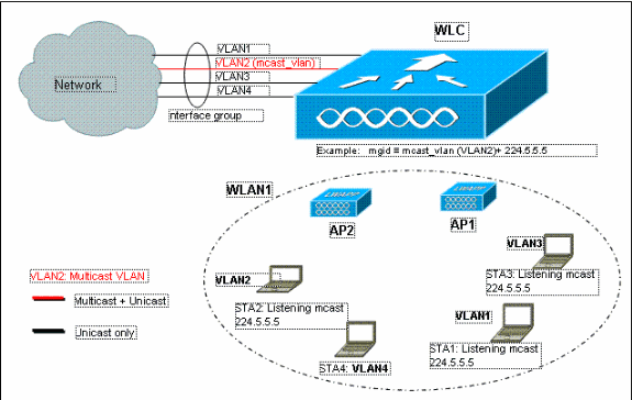 WLC 7.0 and Later: VLAN Select and Multicast Optimization Features