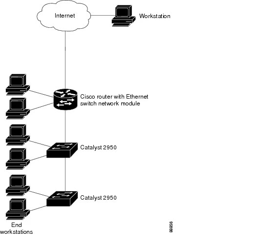 Configuring LAN Interfaces EtherSwitch Network Module [Support