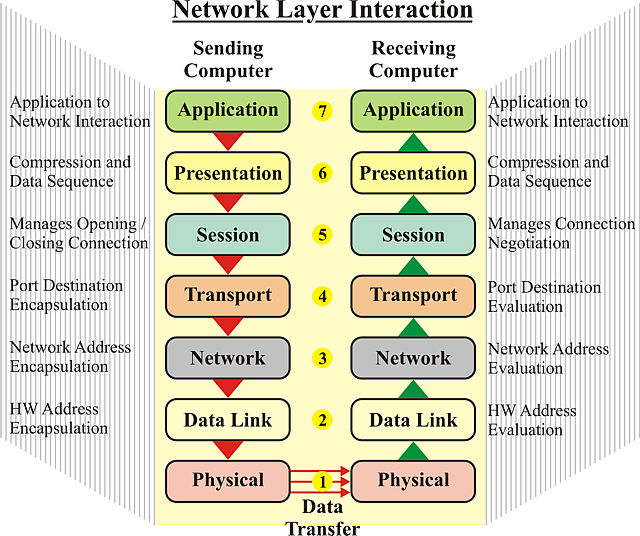 Port security Secure the port of a layer 3 switch