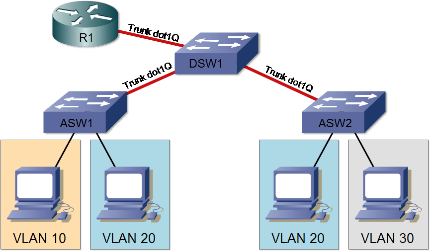 Configuration avancée de trunks dot1q