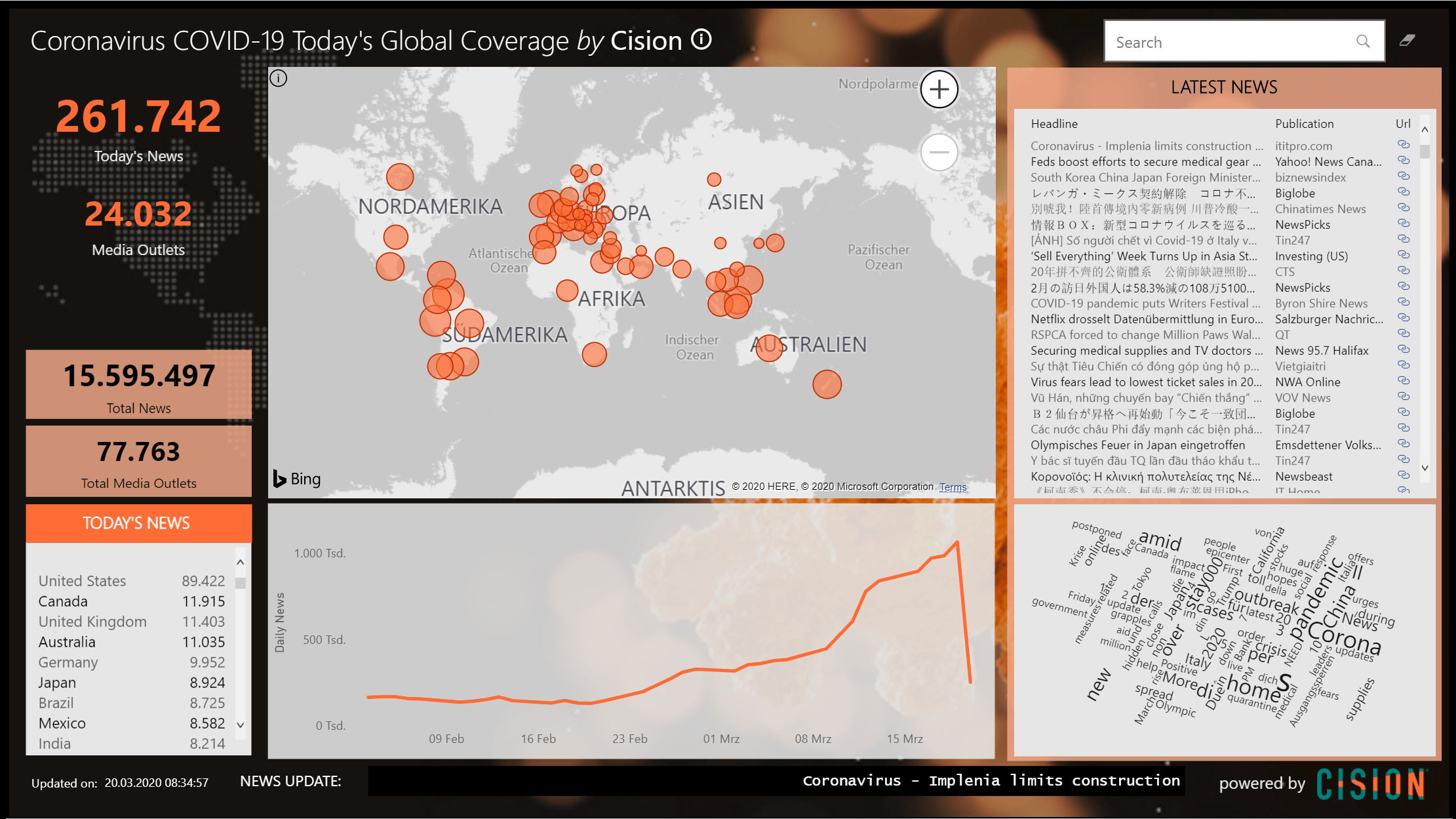 Coronavirus COVID19 Global Coverage Dashboard