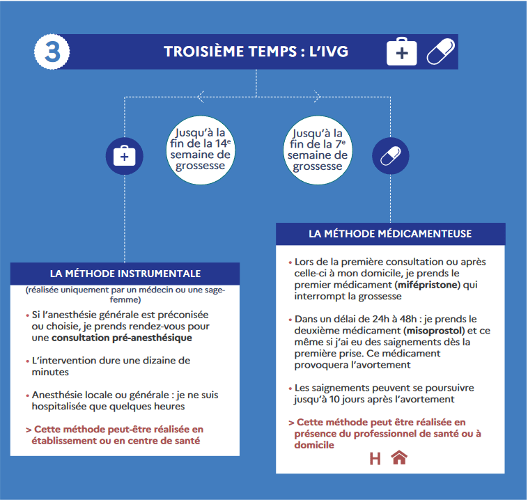 Quelles sont les techniques d’IVG ? Sexualité Contraception IVG