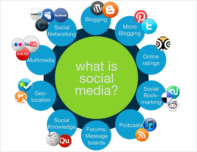 Blog Different types of social media social media agency