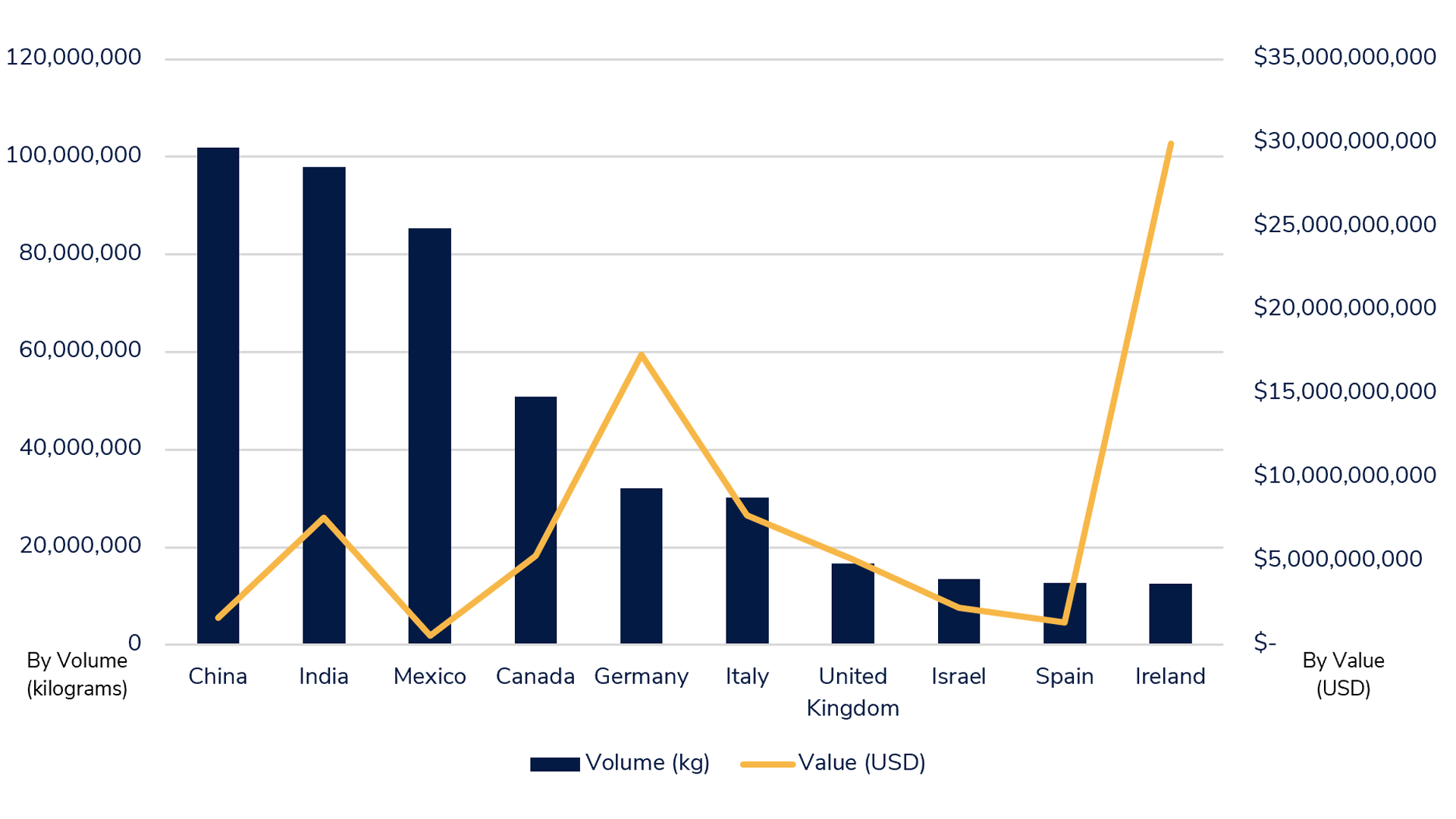 China Is the Top Source of U.S. Pharmaceutical Imports, With India and