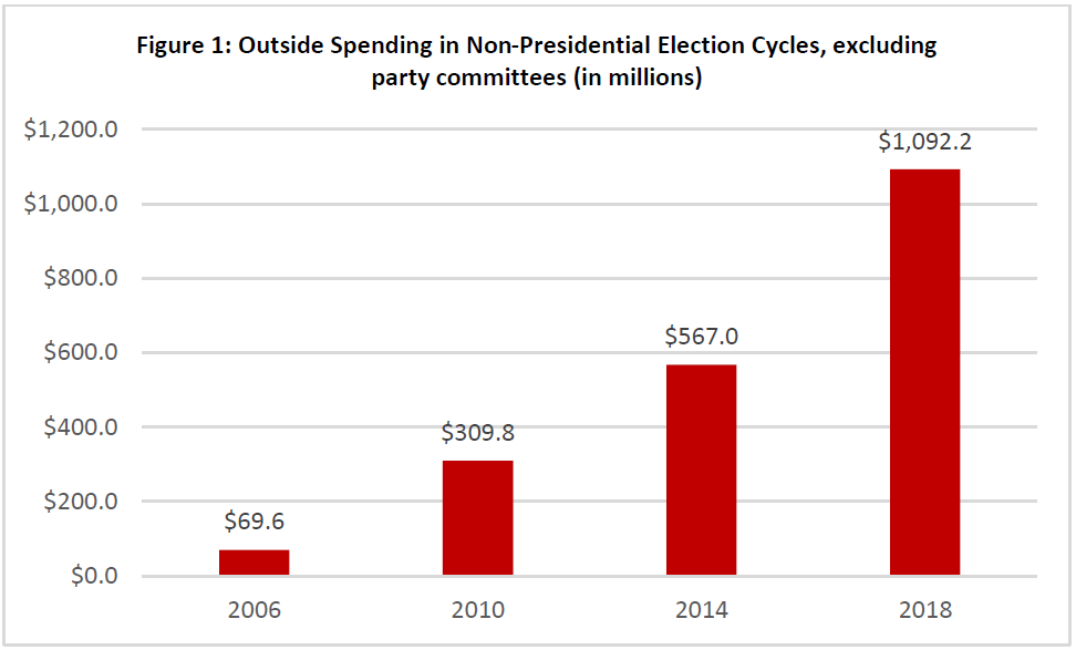 Ten Years After Citizens United Public Citizen