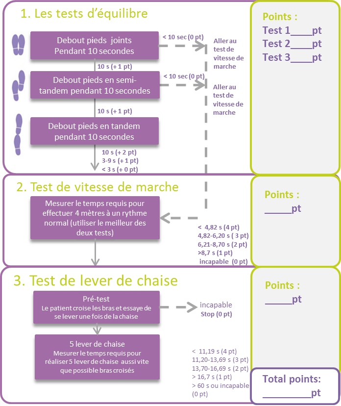 Le test SPPB (somme de trois tests) Tout sur la sarcopénie