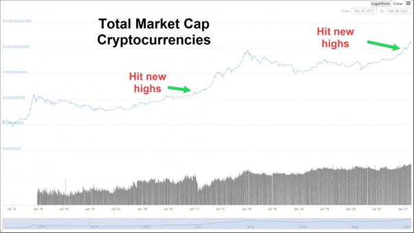 Is the Crypto Bull Market Over? CityAM CityAM
