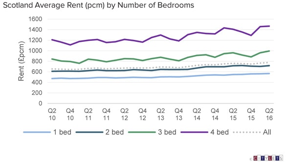 Scotland’s Private Rented Sector Continues Rise Citylets blog