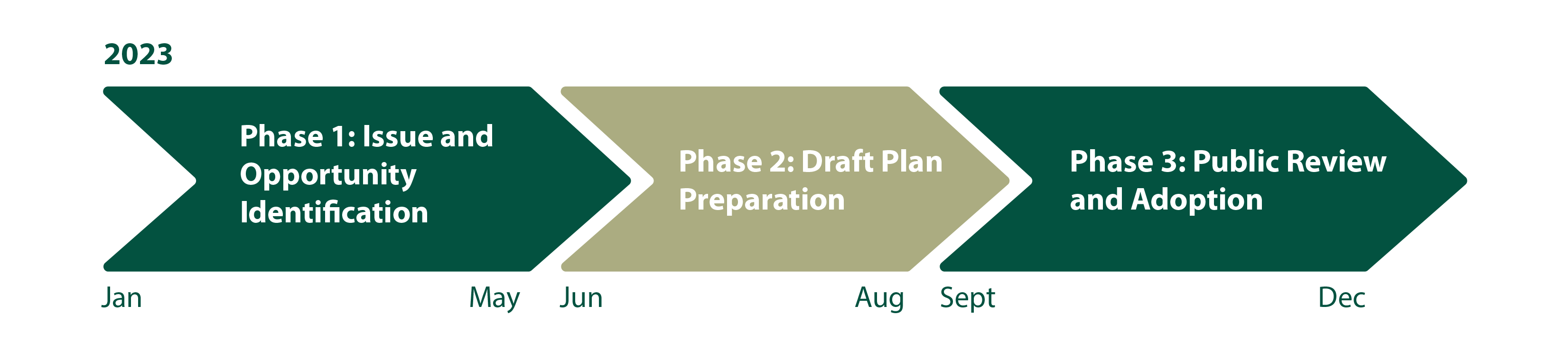 Housing Element Update City of Turlock (Building in Turlock\Planning