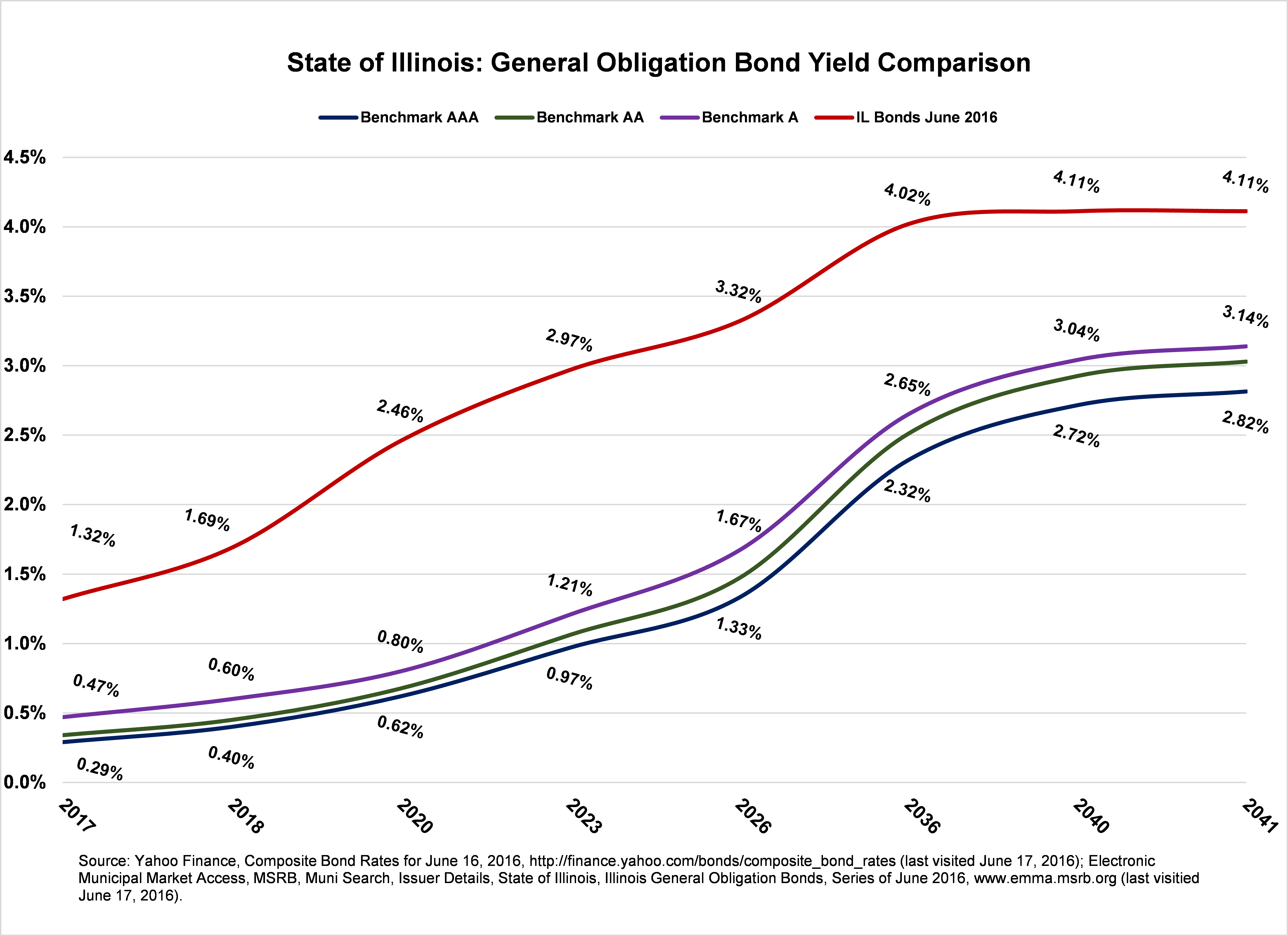 Illinois Announces Reduced Swaps Risk and Completes Bond Sale Civic