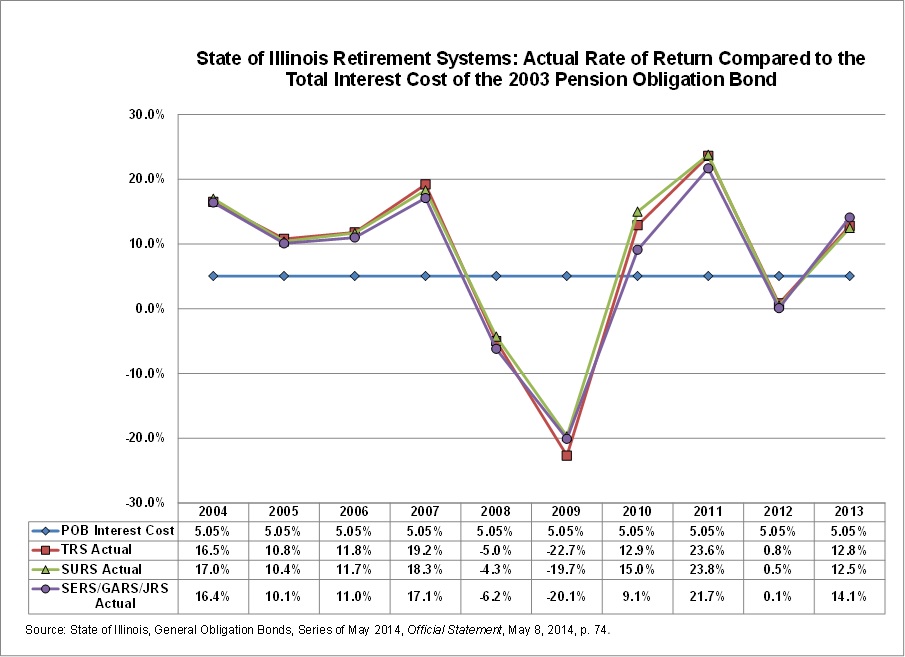 Illinois Bond Disclosures Show Risk of Pension Borrowing Civic Federation