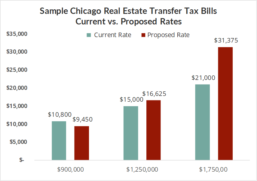 Chicago to Vote on Graduated Real Estate Transfer Tax in March 2024