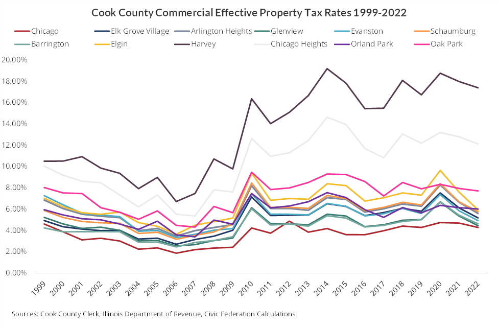 Cook County Effective Tax Rates Return to Pre2008 Patterns Civic