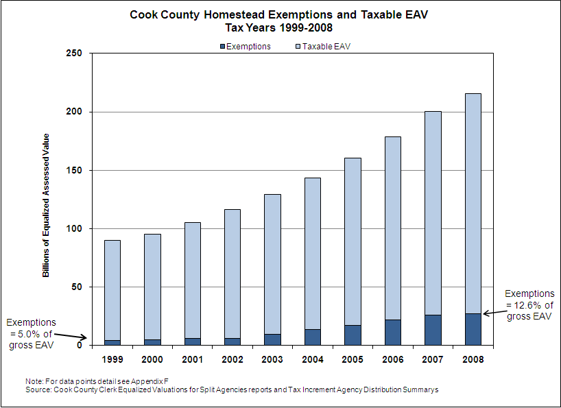How is the Taxable Value of Your Cook County Real Estate Calculated