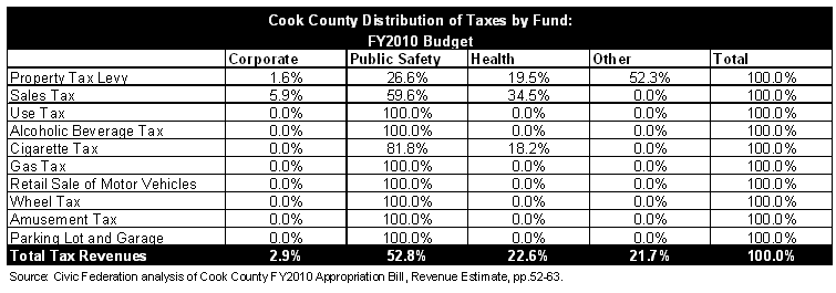 Where do the Cook County Sales Tax, Amusement Tax and other Taxes go